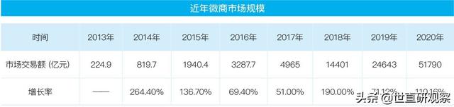 2021年度社交零售十大产业发展报告——微商-第3张图片-90博客网 2021年度社交零售十大产业发展报告——微商-第3张图片-90博客网