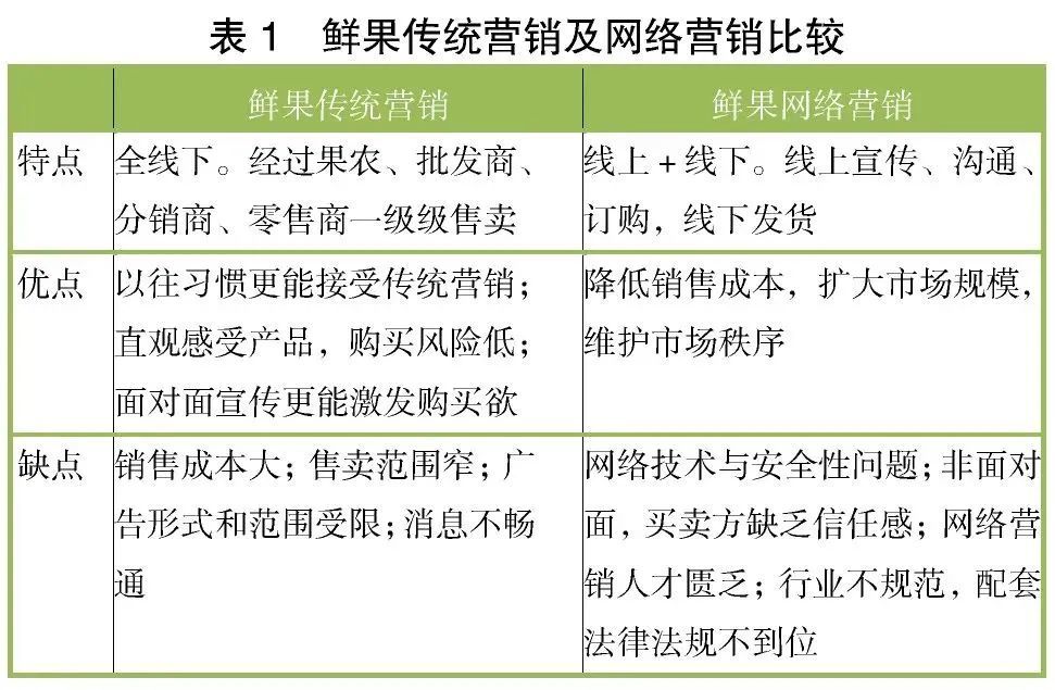 我国鲜果网络营销模式分析及建议-第3张图片-90博客网
