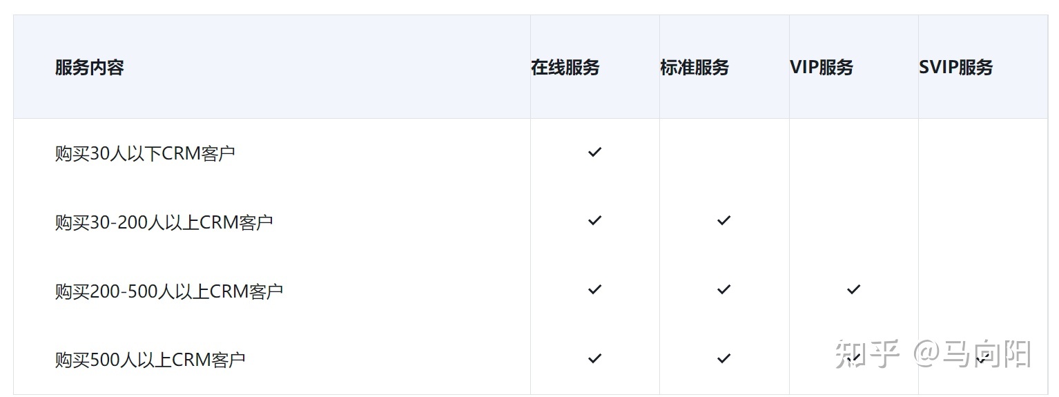 CRM系统哪家公司做的最好-第15张图片-90博客网