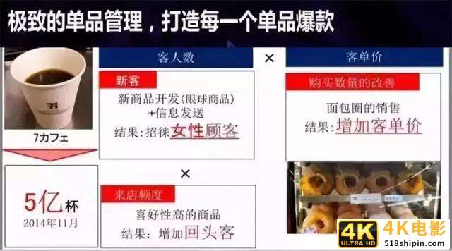 实体店30天运营提升：7-11便利店如何让每一个产品都成为爆款？-第2张图片-90博客网