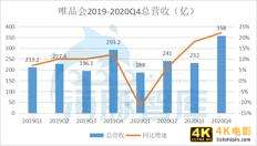 唯品会Q4财报解读：活跃用户大涨37%，股价错杀须得正名-第4张图片-90博客网