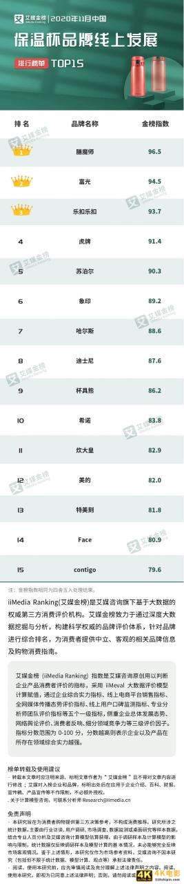 保温杯品牌线上发展排行榜单TOP15：国产品牌占据近一半席位-第1张图片-90博客网