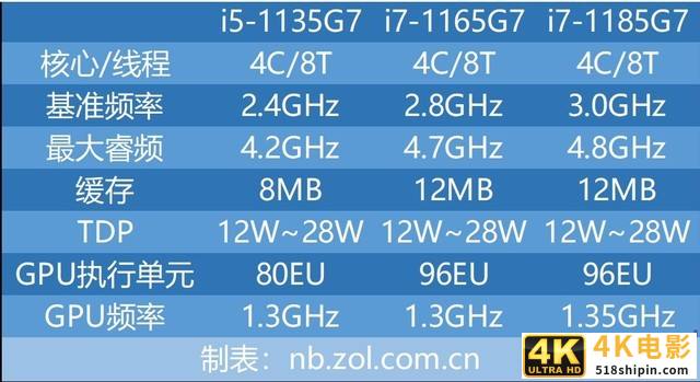 十一代酷睿轻薄本横评：到底是i5还是i7？-第2张图片-90博客网
