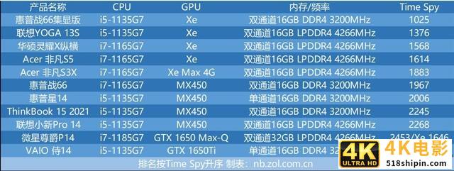 十一代酷睿轻薄本横评：到底是i5还是i7？-第6张图片-90博客网