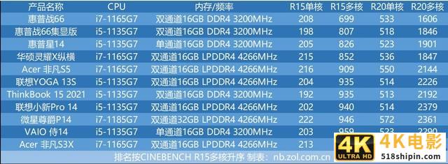 十一代酷睿轻薄本横评：到底是i5还是i7？-第4张图片-90博客网