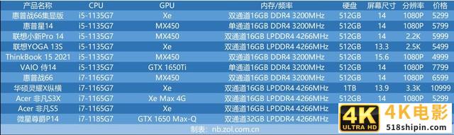 十一代酷睿轻薄本横评：到底是i5还是i7？-第3张图片-90博客网
