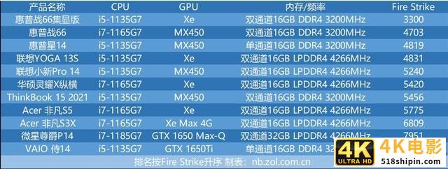 十一代酷睿轻薄本横评：到底是i5还是i7？-第5张图片-90博客网