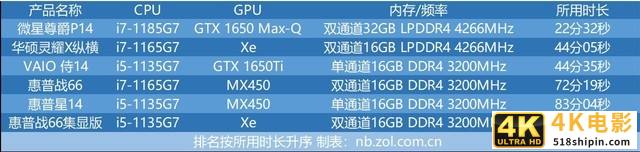 十一代酷睿轻薄本横评：到底是i5还是i7？-第8张图片-90博客网