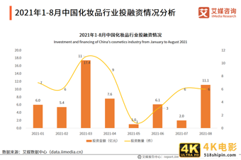 化妆品双月报：1-8月累计零售额为2462亿元，功效成分变为新追求-第2张图片-90博客网