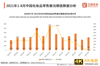 化妆品双月报：1-8月累计零售额为2462亿元，功效成分变为新追求-第5张图片-90博客网