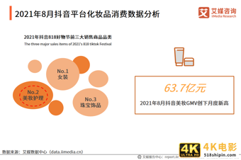 化妆品双月报：1-8月累计零售额为2462亿元，功效成分变为新追求-第7张图片-90博客网