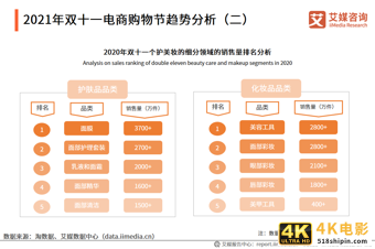 化妆品双月报：1-8月累计零售额为2462亿元，功效成分变为新追求-第9张图片-90博客网