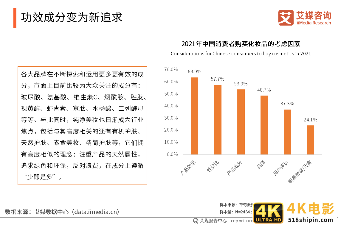 化妆品双月报：1-8月累计零售额为2462亿元，功效成分变为新追求-第10张图片-90博客网