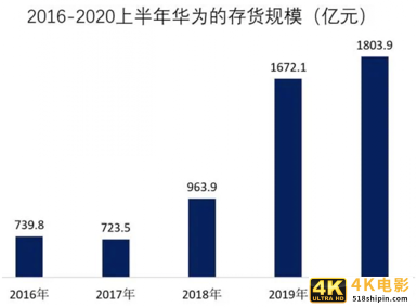 芯片存货1803亿，研发支出672亿，任正非为什么那么清醒？-第4张图片-90博客网